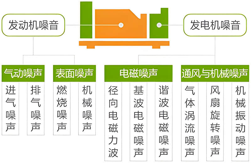 柴油發電機房噪聲源機理